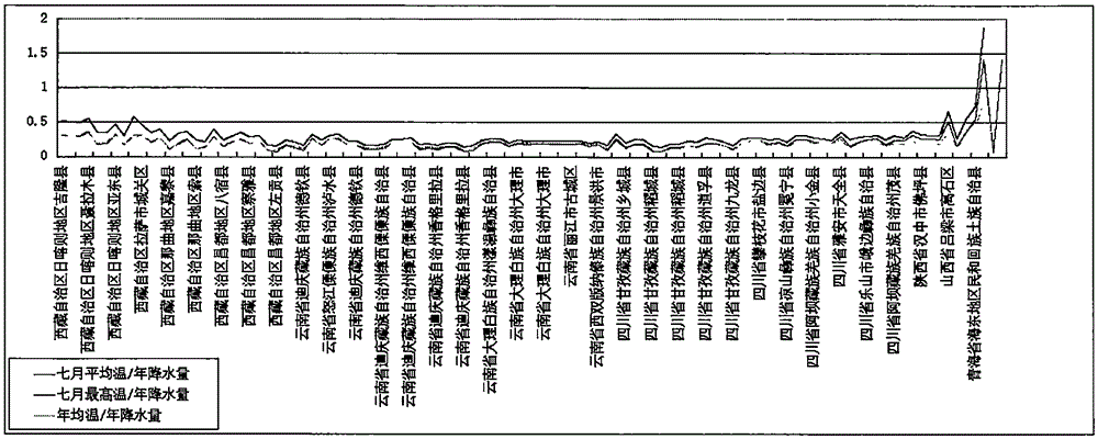 Establishment of climate characteristic curve of medicinal plant Fritillaria cirrhosa D. Don (Fritillaria cirrhosa D. Don)