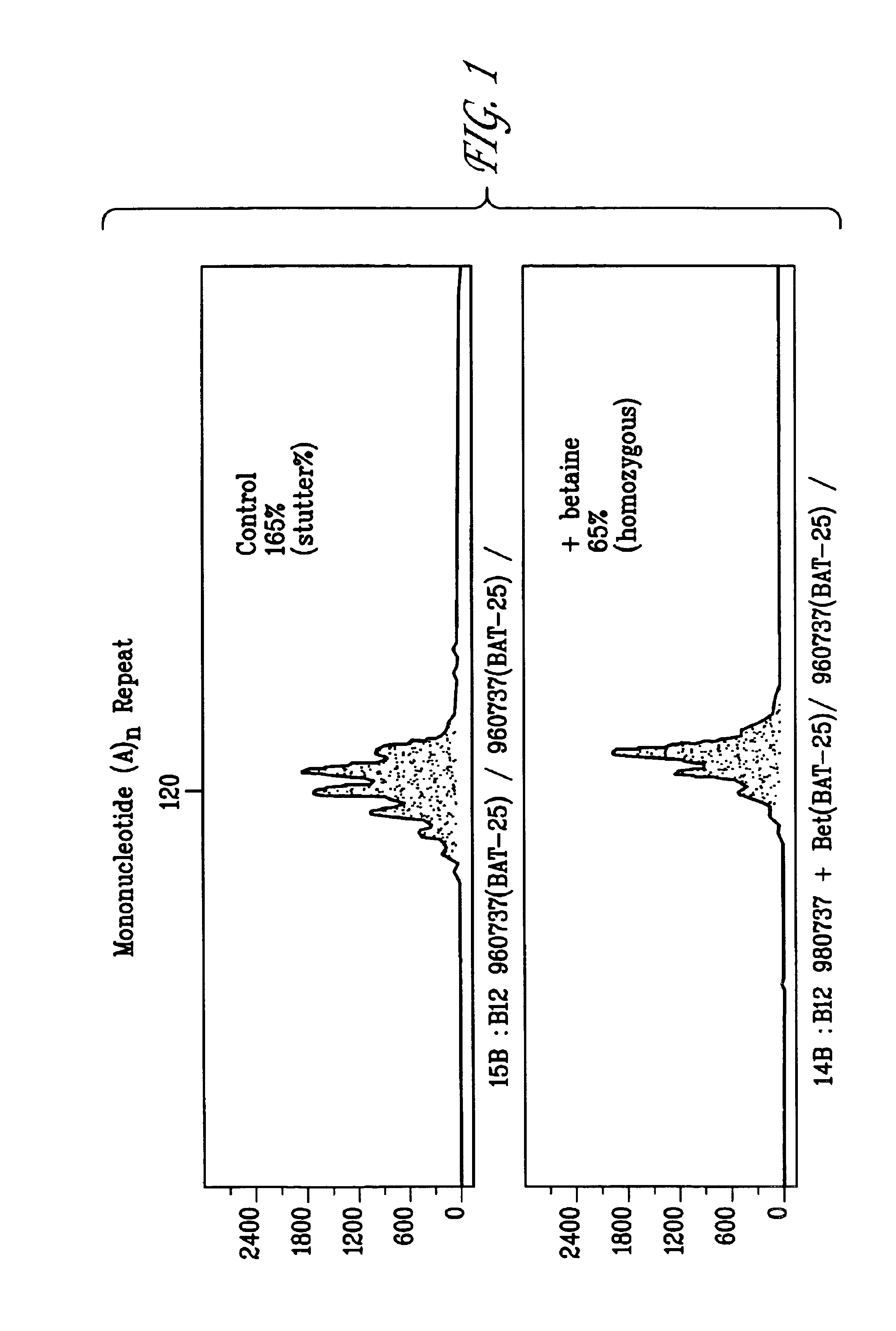 Methods for the reduction of stutter in microsatellite amplification
