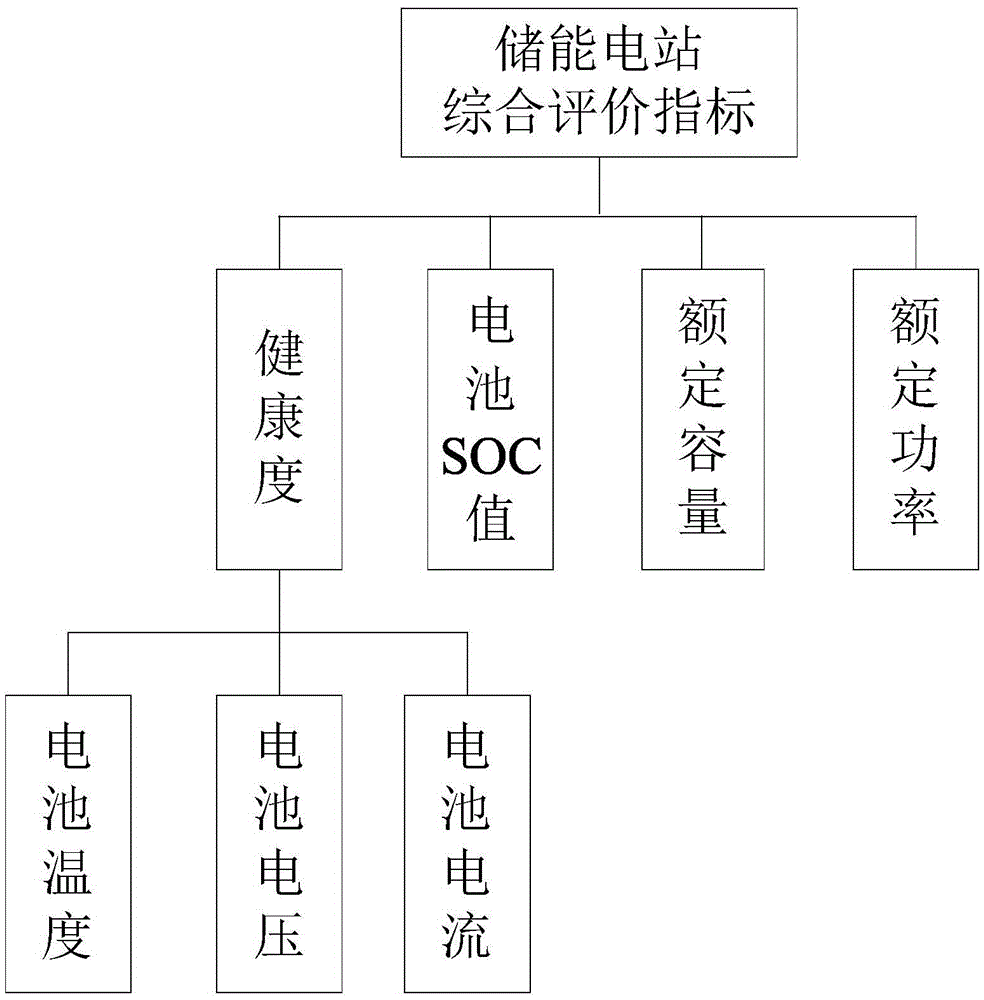 A method for active power control of a multi-energy storage power station