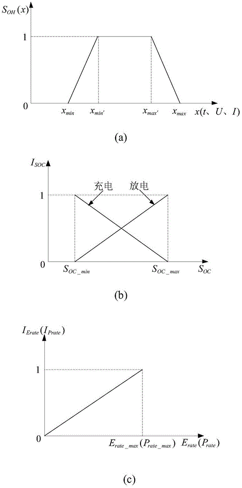 A method for active power control of a multi-energy storage power station