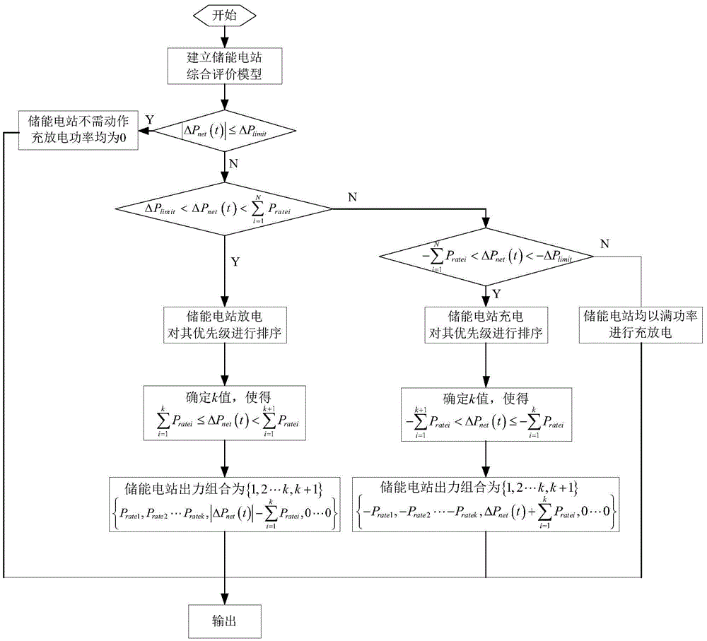 A method for active power control of a multi-energy storage power station