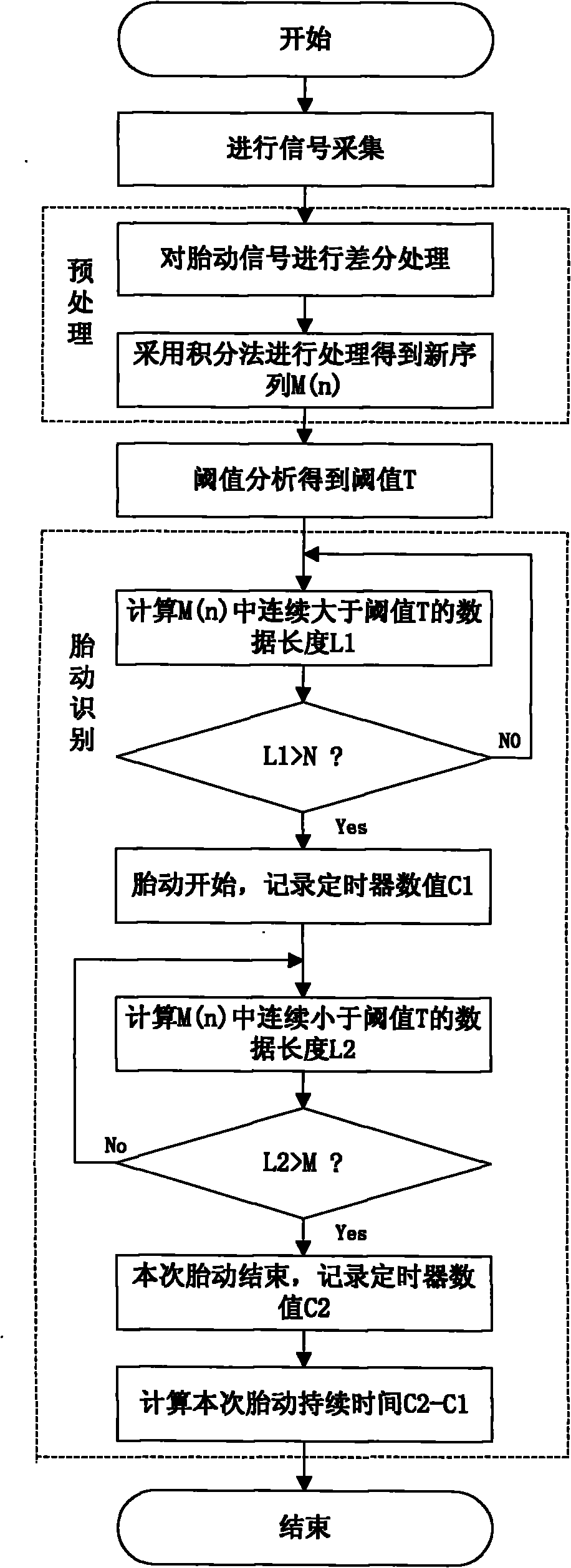 Automatic identification method and device for fetal movement