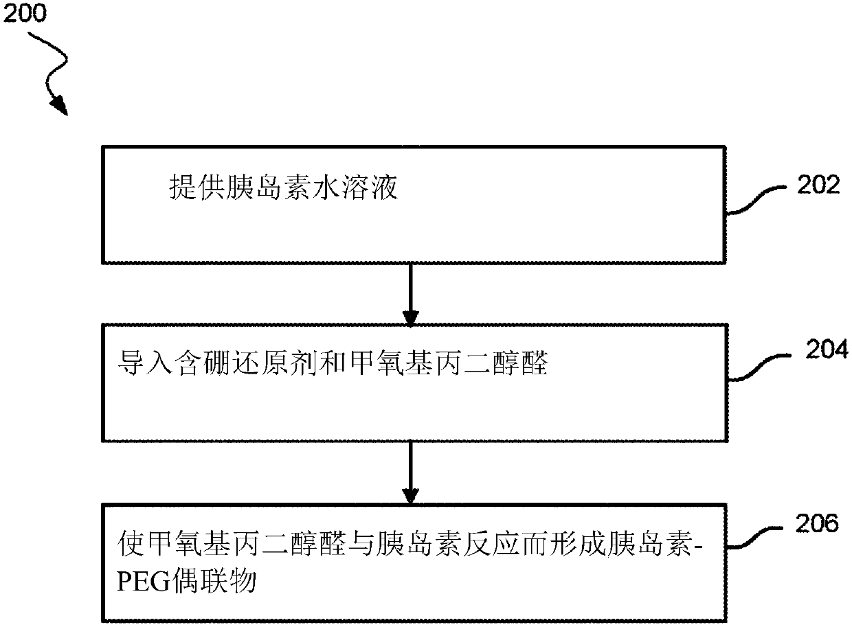 Amine pegylation methods for the preparation of site-specific protein conjugates