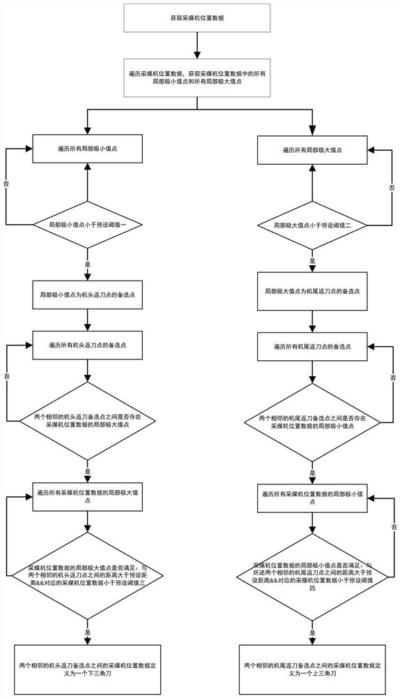 Automatic classification method for triangular coal cutters of fully ...