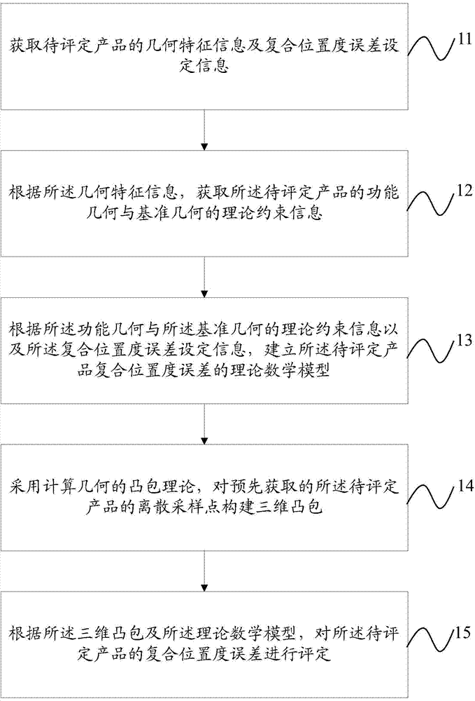 Method and device for composite position error evaluation