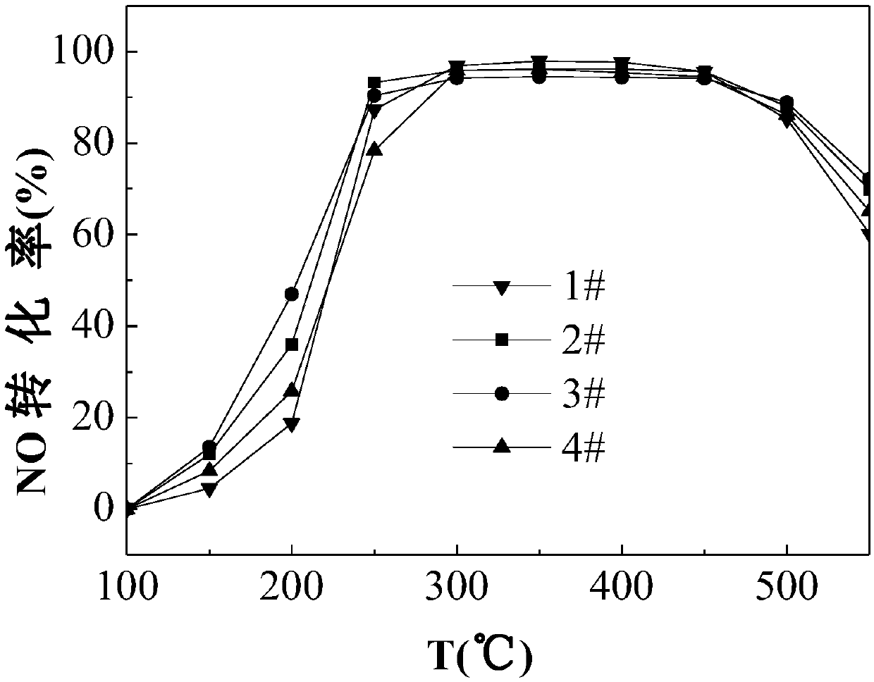 SCR catalyst applicable to medium-and-high-temperature and high-humidity flue gas conditions and preparation method thereof
