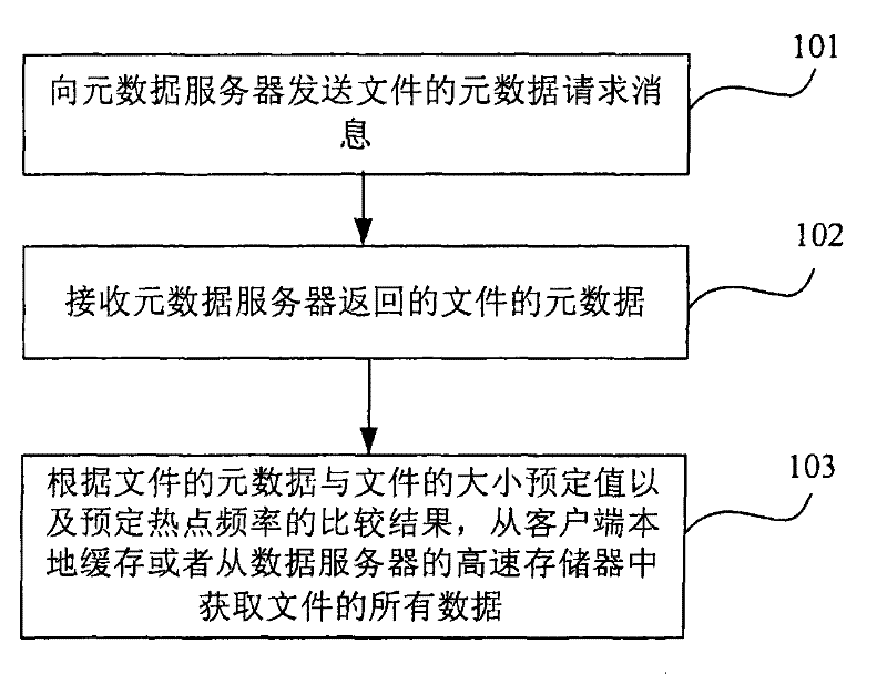 File data accessing method, apparatus and system