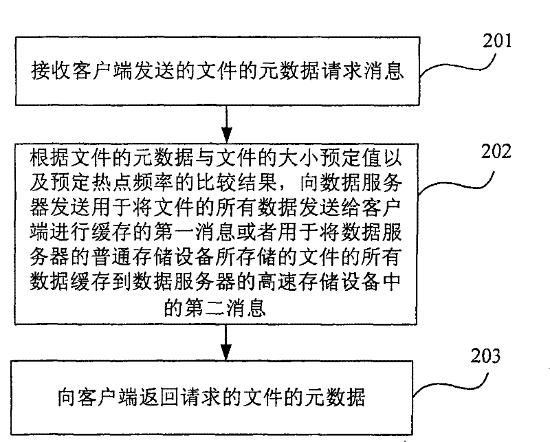 File data accessing method, apparatus and system