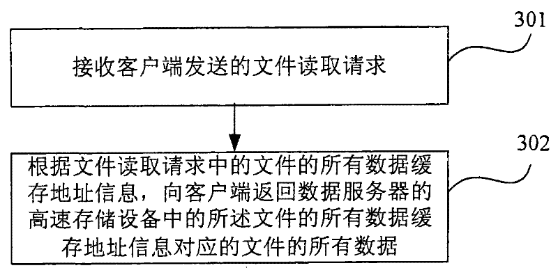 File data accessing method, apparatus and system