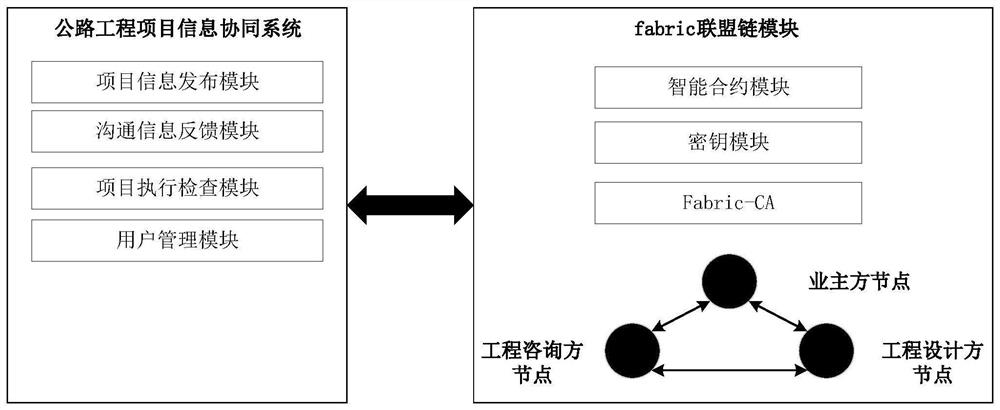 Highway engineering project information collaboration method and system based on Fabric alliance chain