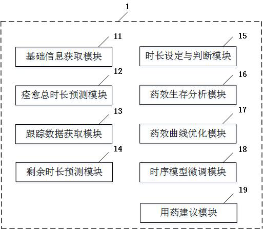 Medication prediction system based on neural network