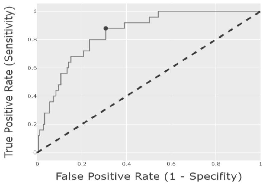 Method for severe intestinal aGVHD model based on aGVHD biomarker