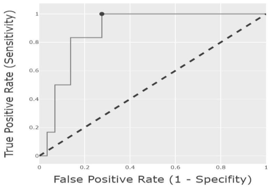 Method for severe intestinal aGVHD model based on aGVHD biomarker