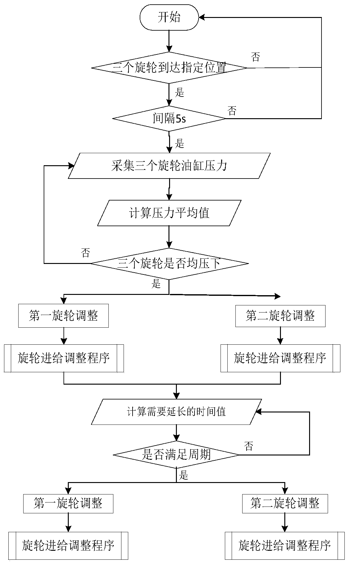 A force balance control method for horizontal three-rotor wheels of spinning machine