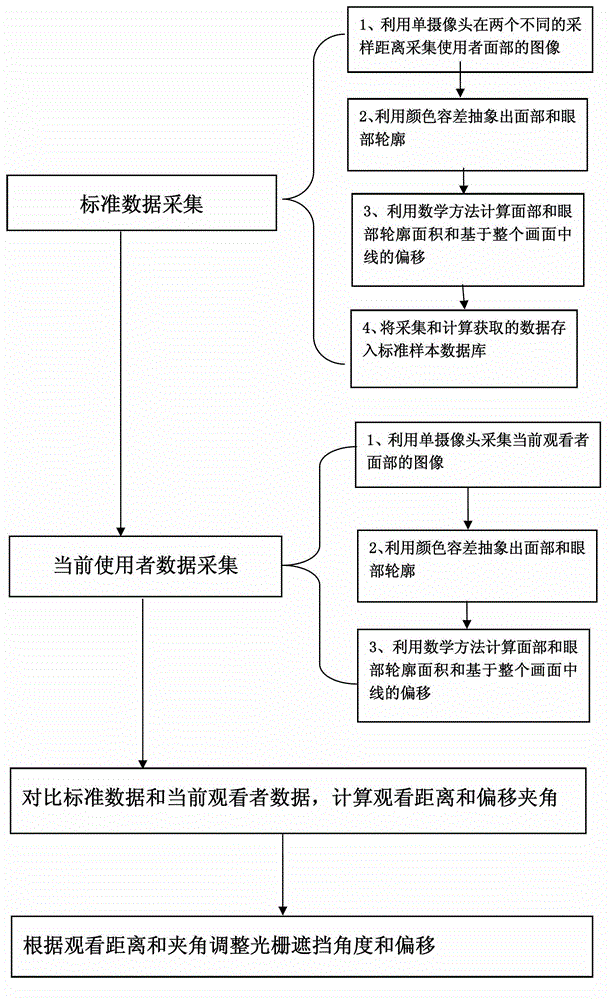 Methods for distance measurement and offset measurement with single camera and for realizing naked eye 3D grating adjustment