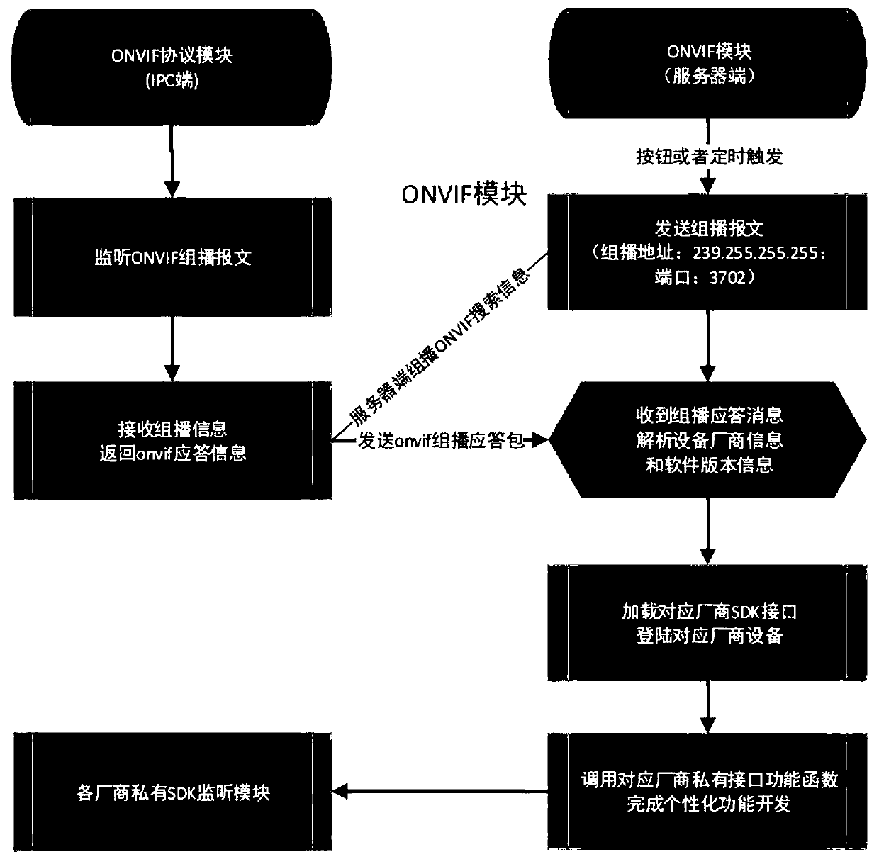 A multi-device search access optimization method based on an onvif protocol