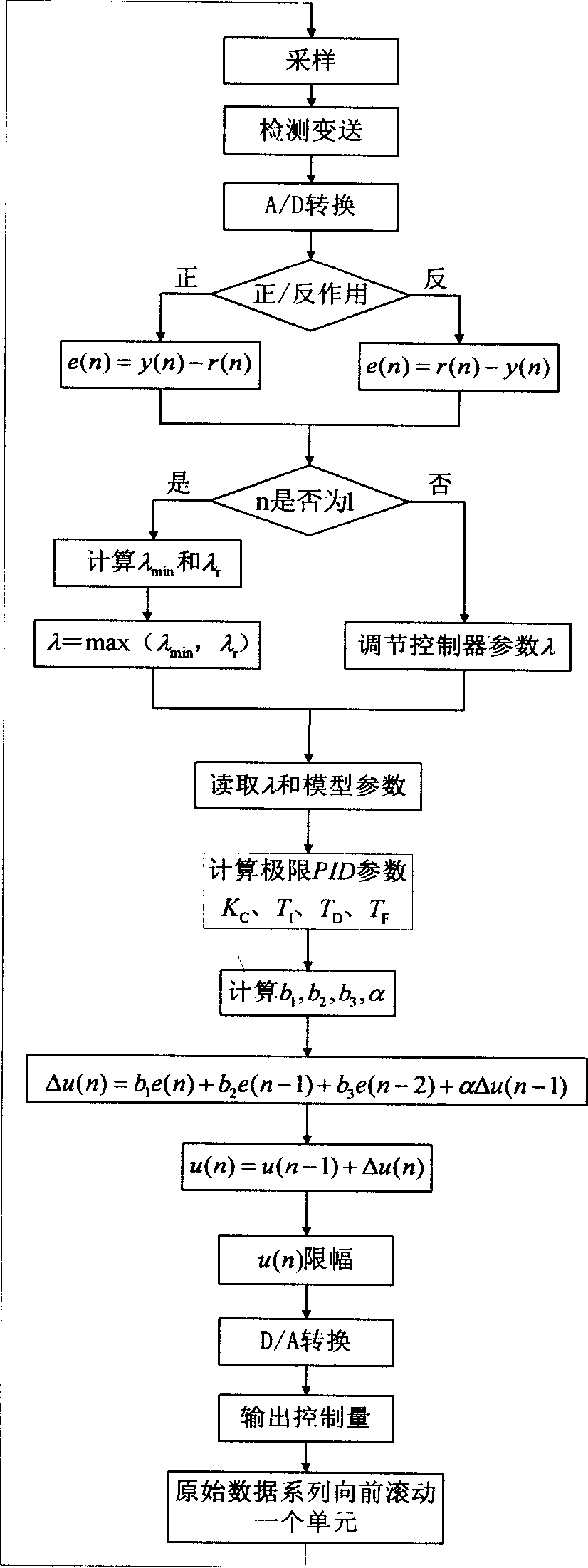 Limsting PID control method of single input single output system