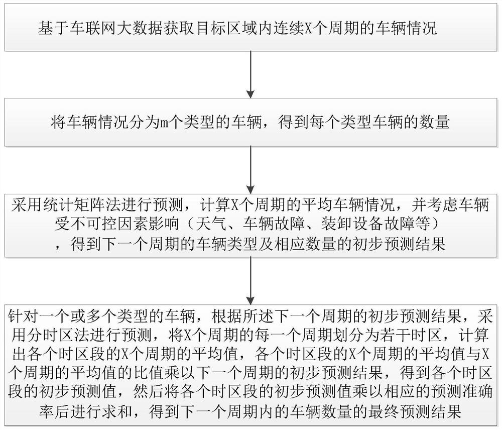 Regional short-term traffic flow prediction method and system based on Internet of Vehicles big data