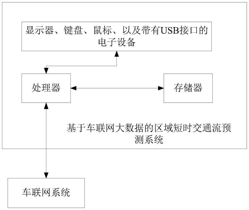 Regional short-term traffic flow prediction method and system based on Internet of Vehicles big data