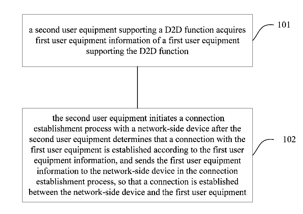 Connection establishment method and user equipment
