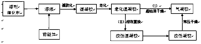 A kind of preparation method of atmospheric pressure silica airgel using nitrate