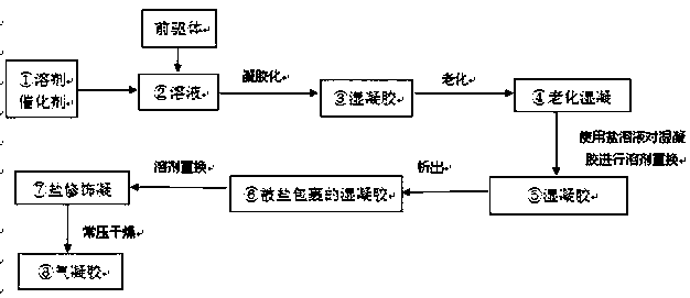 A kind of preparation method of atmospheric pressure silica airgel using nitrate