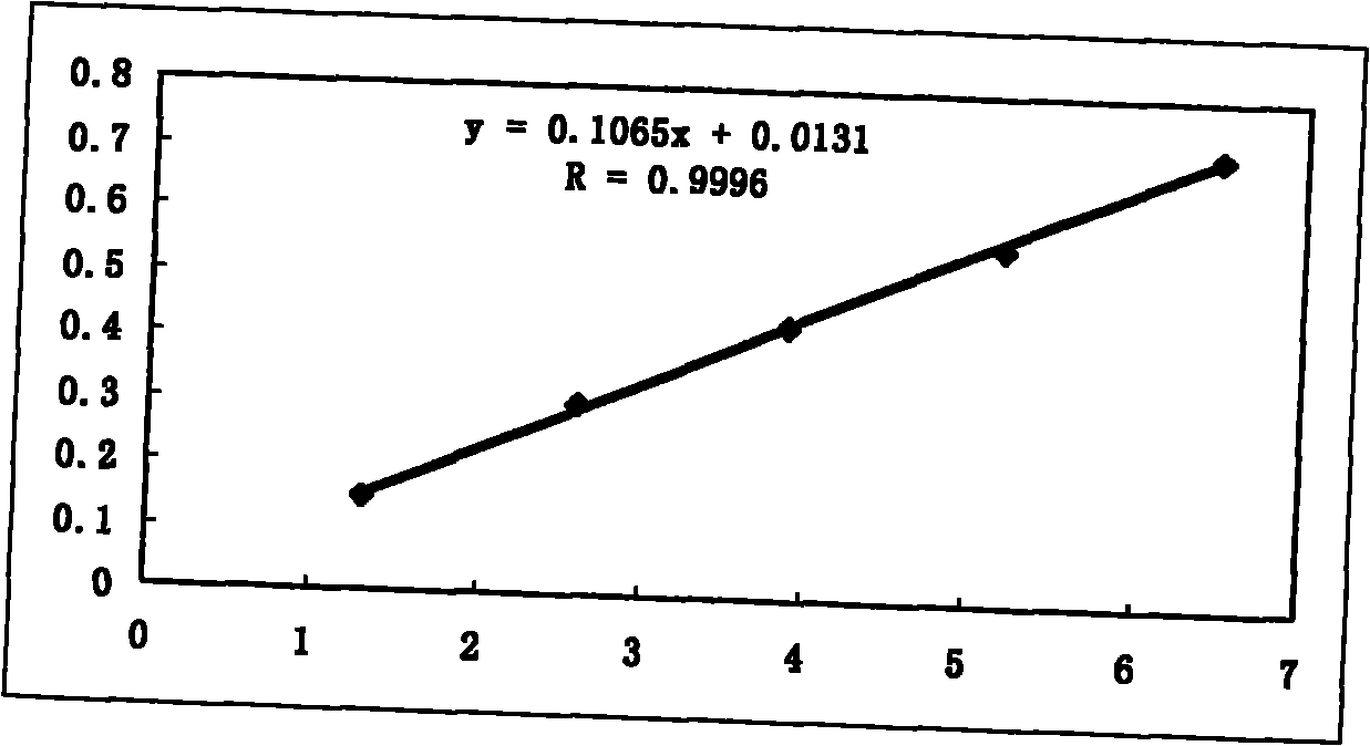 Method for controlling quality of Resina Draconis drug