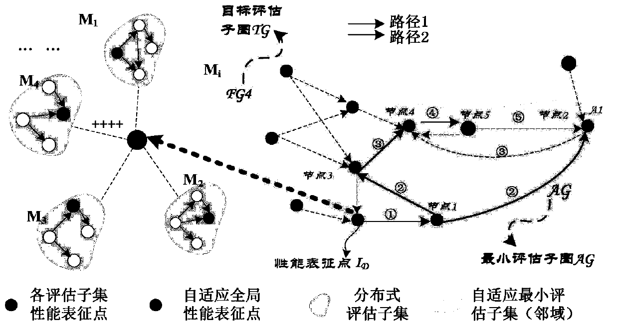 Performance evaluation method for multi-stage task system