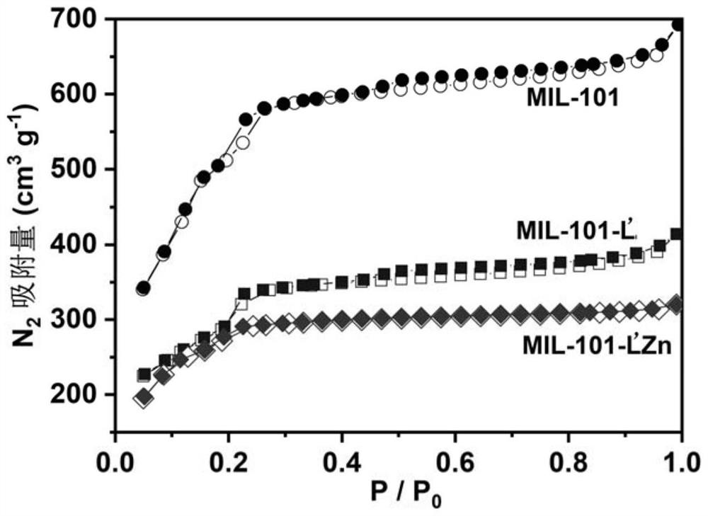 A kind of hybrid material of polybipyridine zinc complex modified mil-101 ​​and preparation method and application of catalytic organophosphorus degradation