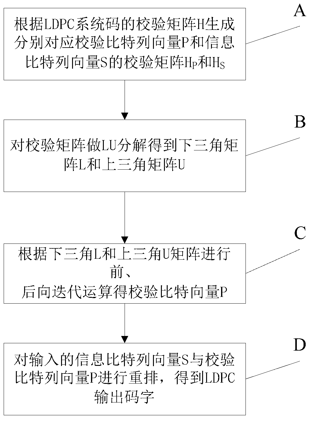 LDPC (Low Density Parity Check) encoding method based on FPGA (Field Programmable Gate Array) and used in CMMB (China Mobile Multimedia Broadcasting) exciter