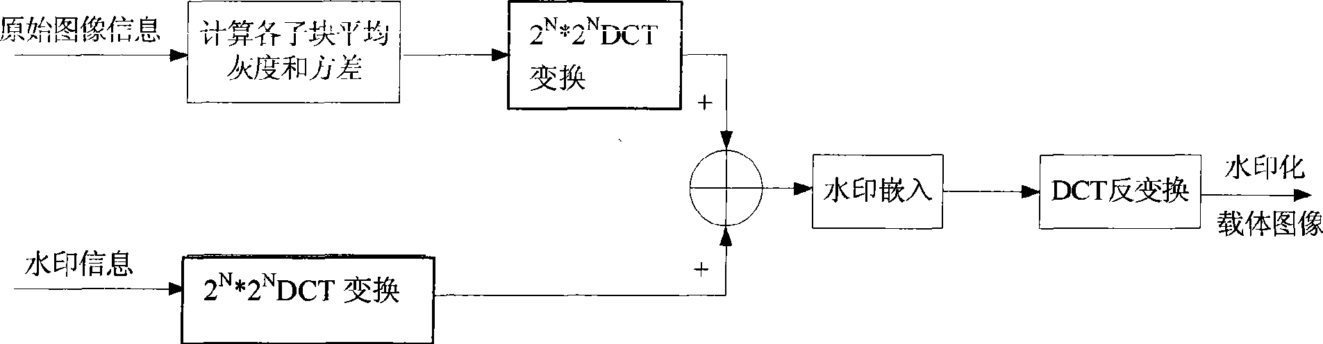 Digital image watermark imbedding method based on DCT algorithm