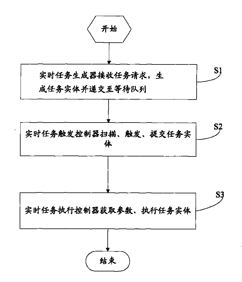 Method and equipment for processing real-time task