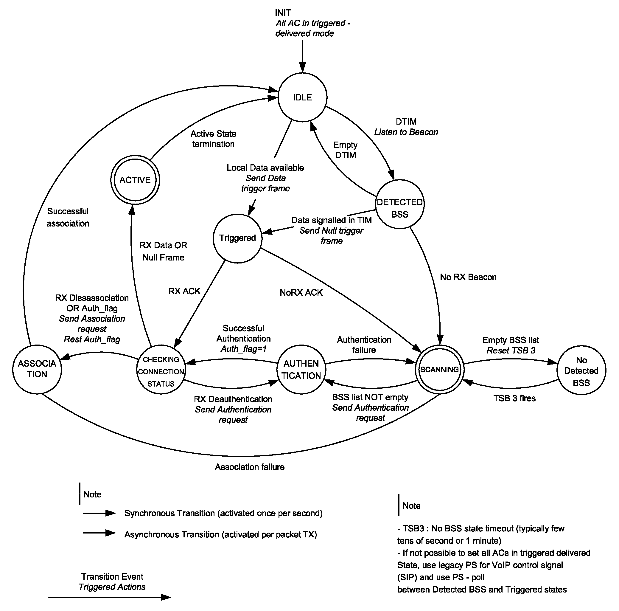 Power optimized station connection manager in IEEE 802.11 type stations