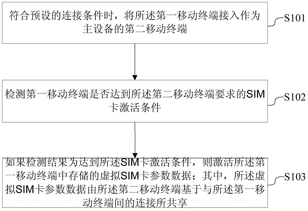 Method and system for sharing virtual SIM (subscriber identity module)