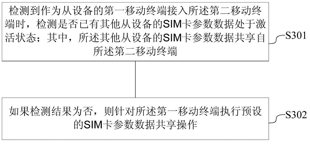 Method and system for sharing virtual SIM (subscriber identity module)