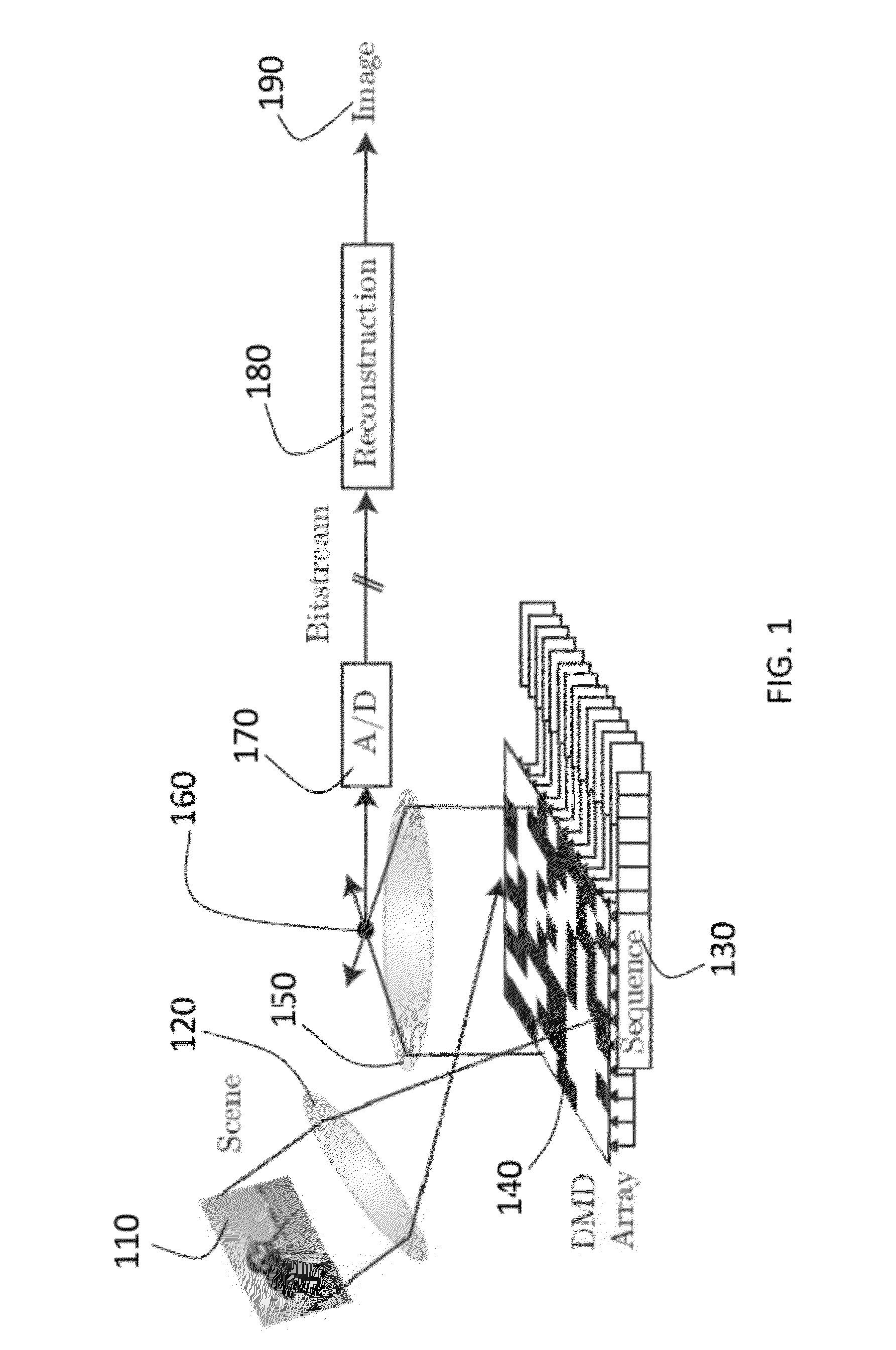 Apparatus And Method For Compressive Imaging And Sensing Through Multiplexed Modulation