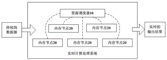 Real-time large data processing system and method based on distributed internal memory calculation