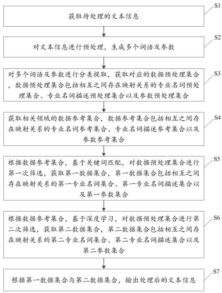 Text information processing method and system, medium and equipment