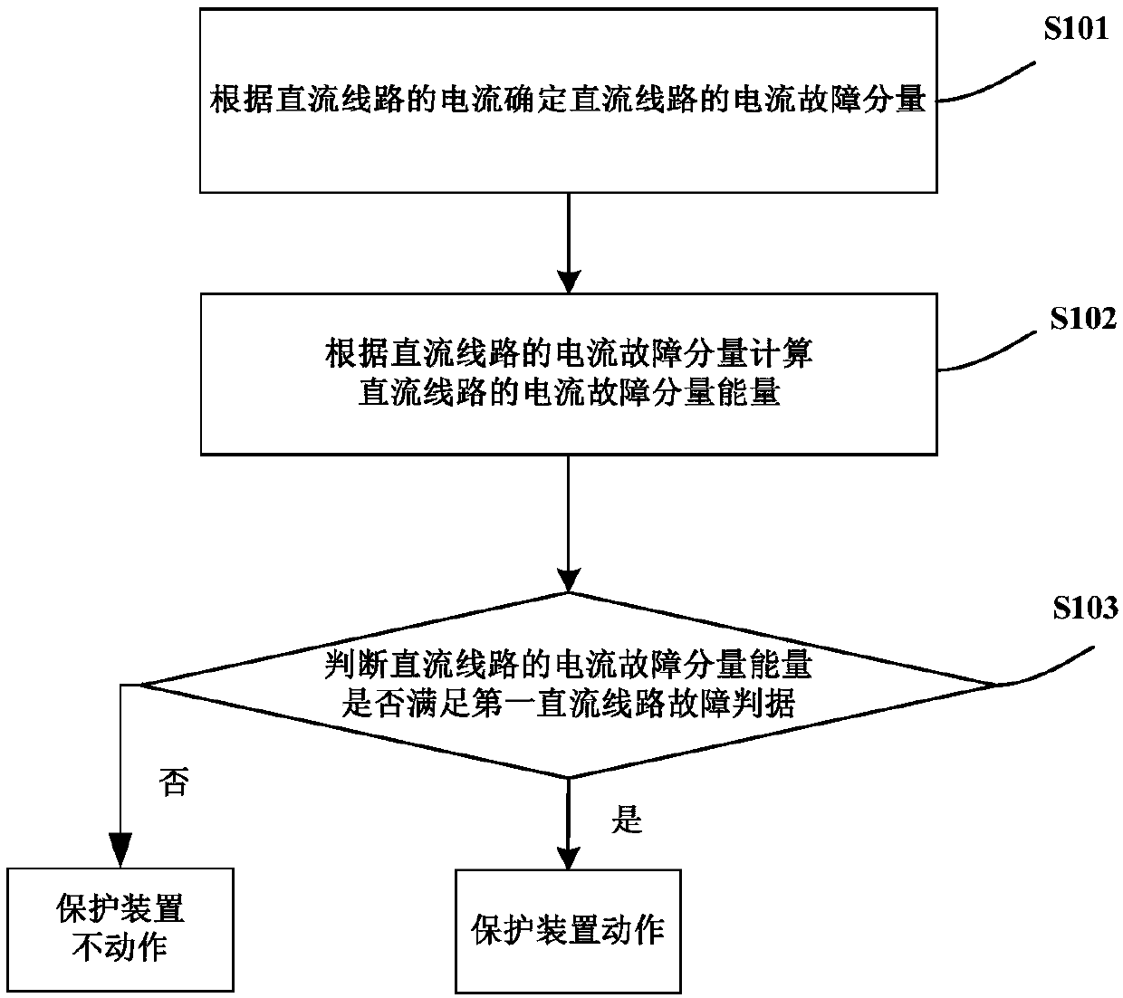 DC line fault detection method and device