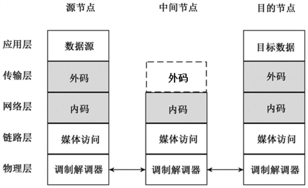 A multi-hop network communication method and system based on batch sparse codes