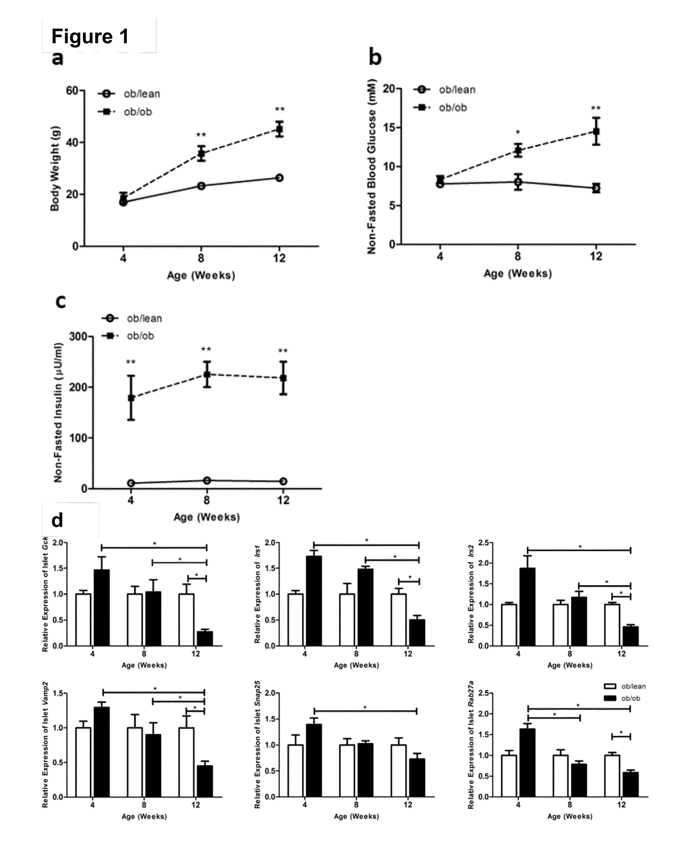 Methods for treating and/or limiting development of diabetes