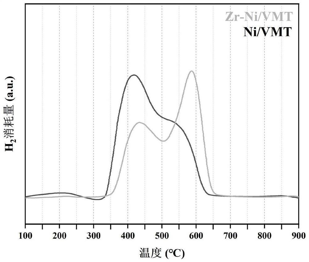 Preparation method of zirconium dioxide modified layered porous vermiculite loaded nickel-based catalyst