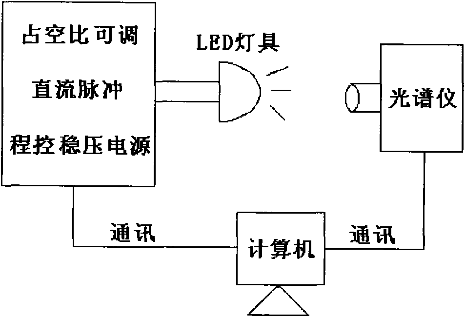 Test method of chip junction temperature in LED illumination lamps