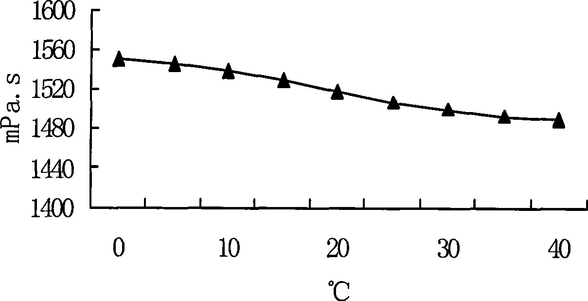 Low-viscosity skin lotion and preparation method thereof