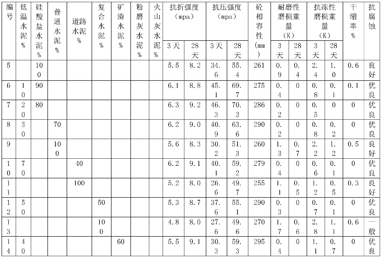 Preparation method for producing low-temperature cement by utilizing epoxy resin powder