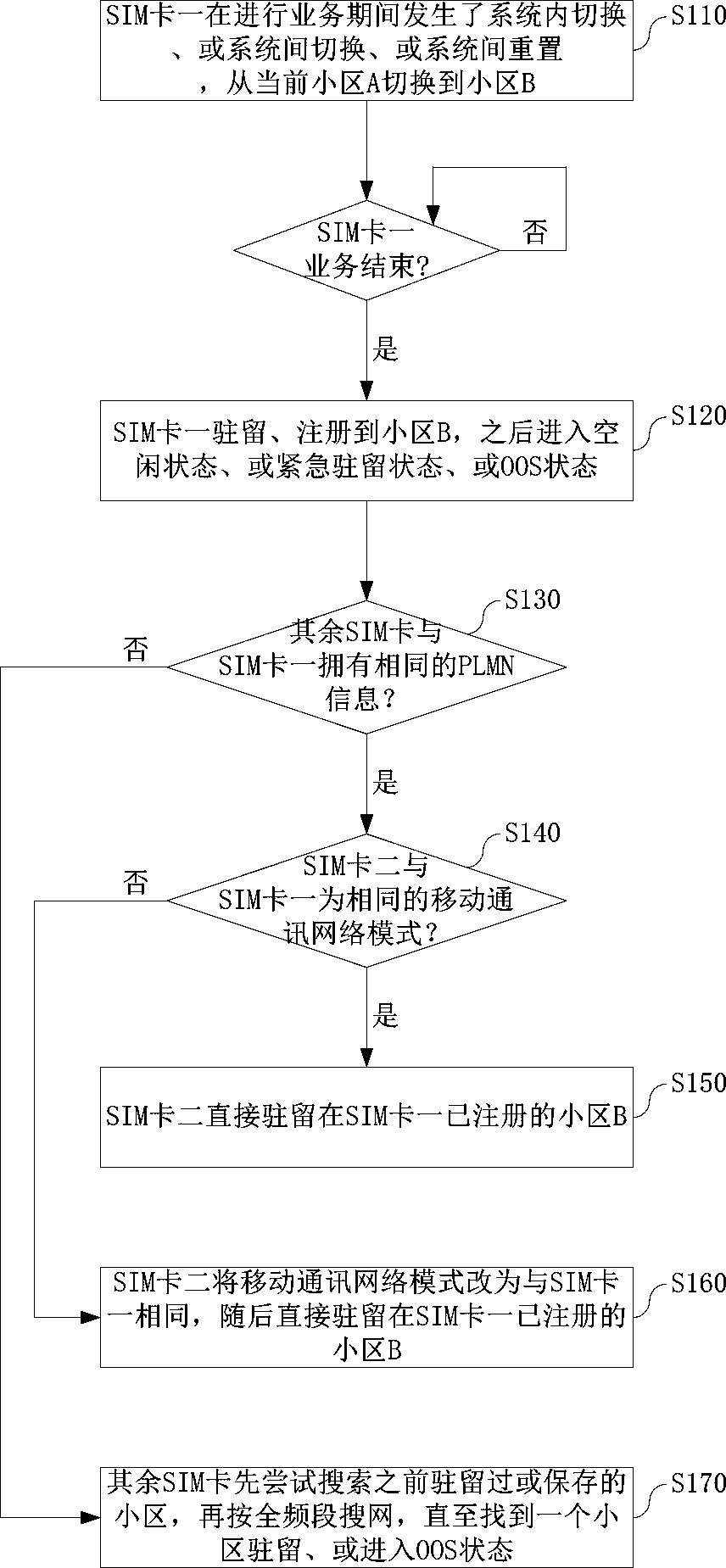 Multimode multi-card mobile terminal and mobility management method thereof