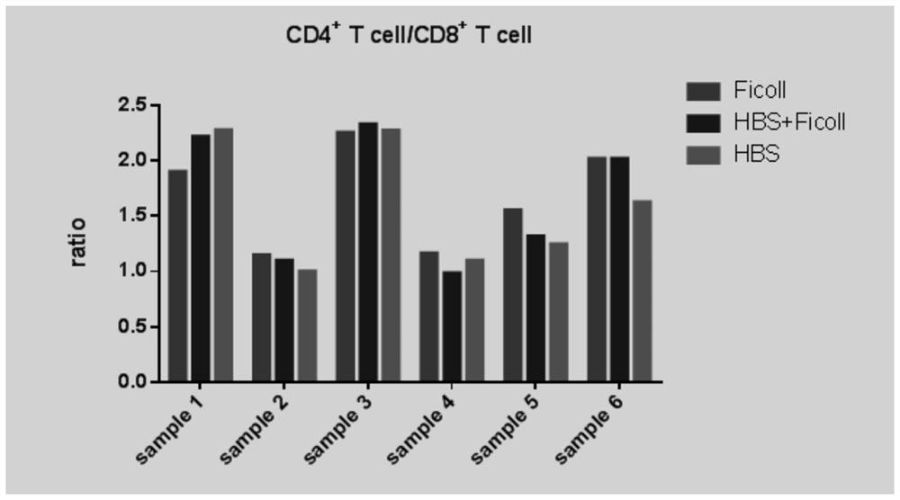 Simple PBMC separation method for flow cytometry detection