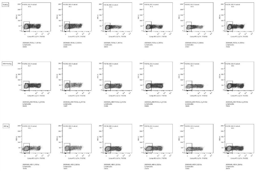 Simple PBMC separation method for flow cytometry detection