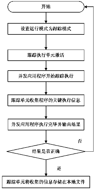 Tracking and replaying method of multi-DSP (Digital Signal Processor) parallel system