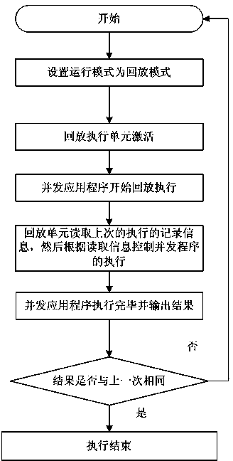 Tracking and replaying method of multi-DSP (Digital Signal Processor) parallel system